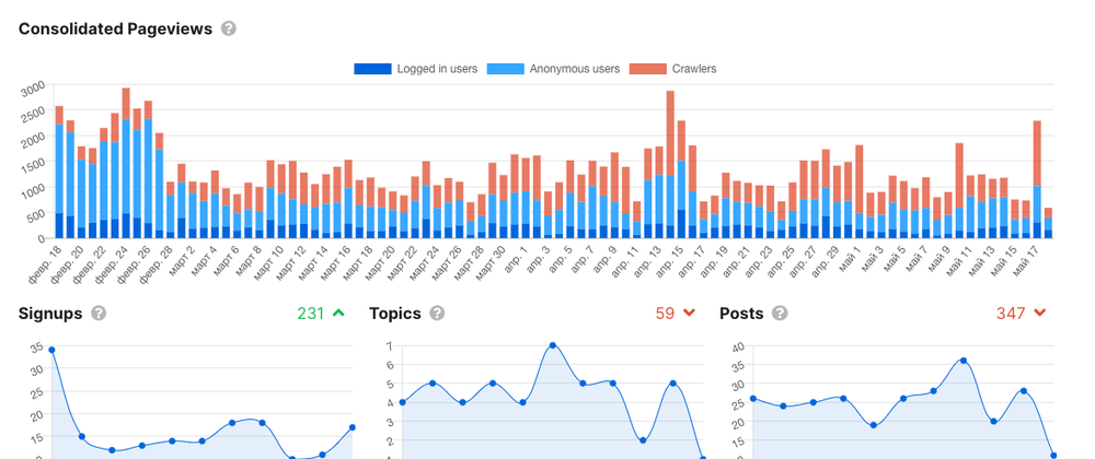 Cover image for Community stats for admin,  feature request

