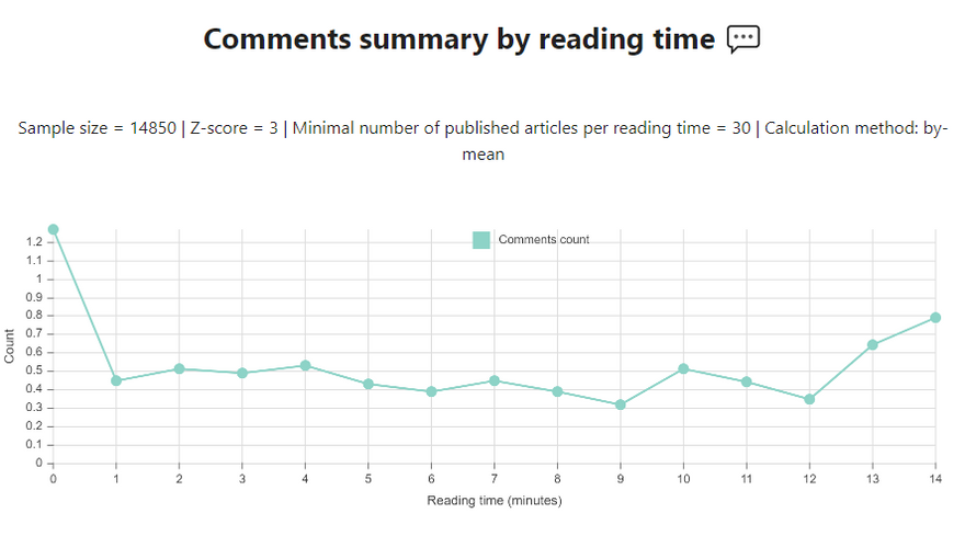Comments summary by reading time