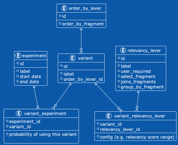 The conceptual ERD detailed in the PlantUML Textual Version of ERD