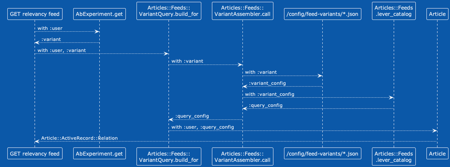 The conceptual sequence diagram detailed in the PlantUML Textual Version of Conceptual Feed Query Builder Sequence