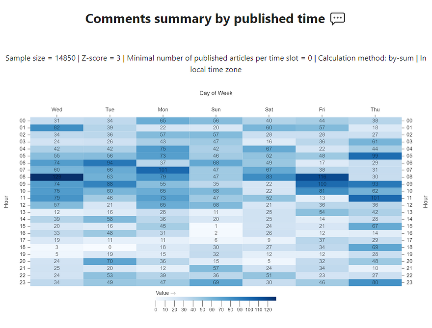 Comments summary by published time (summation)